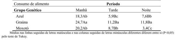 Análise da frequência dos comportamentos de três grupos genéticos de caprinos nativos criados em confinamento - Image 1