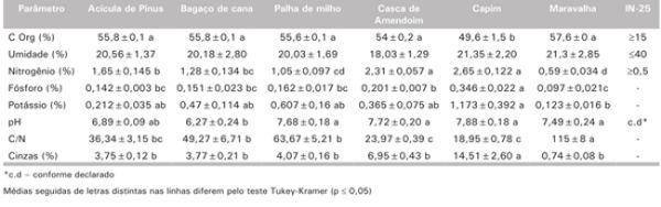 Acícula de pinus, bagaço de cana, palha de milho, casca de amendoim, capim e maravalha como substratos na compostagem de carcaça de frango de corte - Image 4