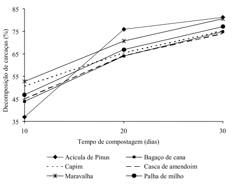 Acícula de pinus, bagaço de cana, palha de milho, casca de amendoim, capim e maravalha como substratos na compostagem de carcaça de frango de corte - Image 2