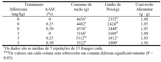 Estratégias de Descontaminação para Evitar Micotoxicoses Através do Uso de Adsorventes - Image 2