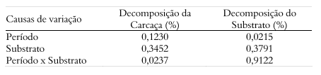 Casca de arroz e palhada de soja na compostagem de carcaças de frangos de corte - Image 3