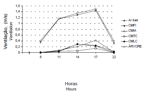 Avaliação de Coberturas de Cabanas de Maternidade em Sistema Intensivo de Suínos Criados ao Ar Livre (Siscal), no Verão - Image 10