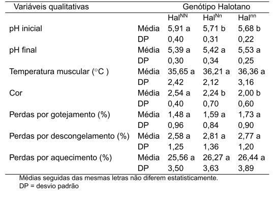 Transformações post mortem e qualidade da carne suína - Image 1