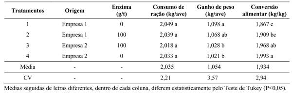 EFEITO DA ADIÇÃO DE FITASE EM RAÇÕES DE FRANGOS DE CORTE, DURANTE AS FASES DE CRESCIMENTO E FINAL - Image 3