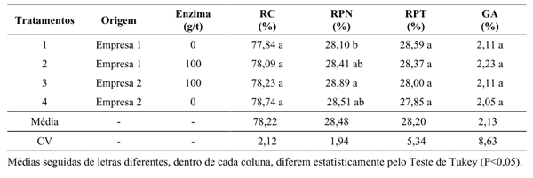 EFEITO DA ADIÇÃO DE FITASE EM RAÇÕES DE FRANGOS DE CORTE, DURANTE AS FASES DE CRESCIMENTO E FINAL - Image 5