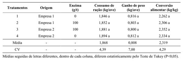 EFEITO DA ADIÇÃO DE FITASE EM RAÇÕES DE FRANGOS DE CORTE, DURANTE AS FASES DE CRESCIMENTO E FINAL - Image 4