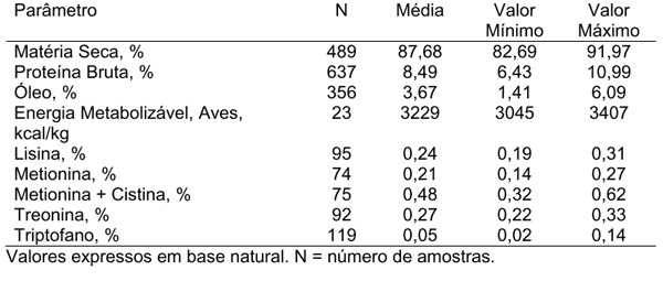 Milho: o grão que vale ouro nas dietas de aves mas que ainda não recebeu a devida importância do setor produtivo - Image 1