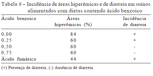 Uso de ácido benzoico na dieta de leitões - Image 8