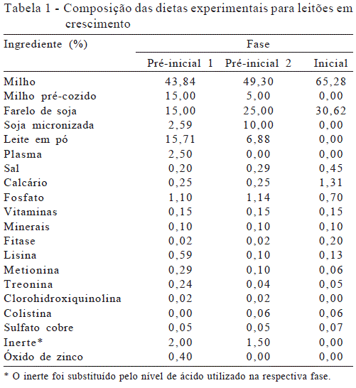 Uso de ácido benzoico na dieta de leitões - Image 1