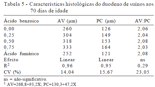 Uso de ácido benzoico na dieta de leitões - Image 7