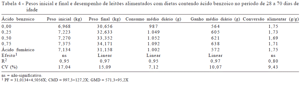 Uso de ácido benzoico na dieta de leitões - Image 5