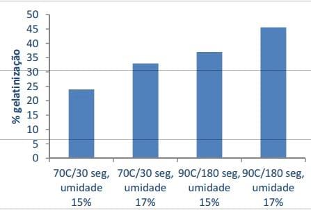 Uso de surfactantes e ácidos orgânicos no processo de rações peletizadas. - Image 4