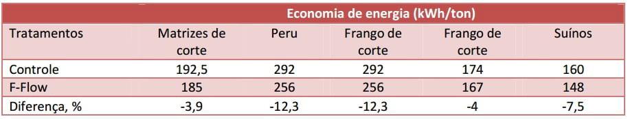 Uso de surfactantes e ácidos orgânicos no processo de rações peletizadas. - Image 10