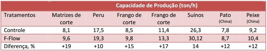 Uso de surfactantes e ácidos orgânicos no processo de rações peletizadas. - Image 8