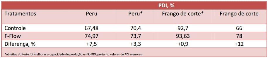 Uso de surfactantes e ácidos orgânicos no processo de rações peletizadas. - Image 12