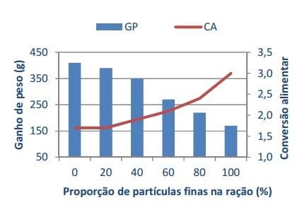 Uso de surfactantes e ácidos orgânicos no processo de rações peletizadas. - Image 3