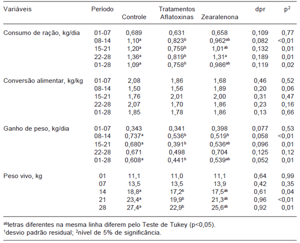 Alimentação de leitoas pré-púberes com dietas contendo aflatoxinas ou zearalenona. - Image 1
