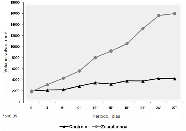 Alimentação de leitoas pré-púberes com dietas contendo aflatoxinas ou zearalenona. - Image 3