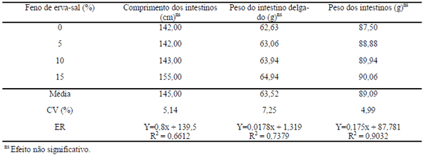 Desempenho e características de carcaça de aves caipiras alimentadas com feno de erva-sal (atriplex nummularia lindl.) - Image 7