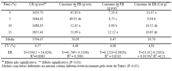 Desempenho e características de carcaça de aves caipiras alimentadas com feno de erva-sal (atriplex nummularia lindl.) - Image 3