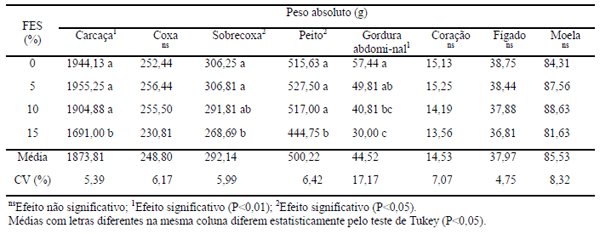 Desempenho e características de carcaça de aves caipiras alimentadas com feno de erva-sal (atriplex nummularia lindl.) - Image 5
