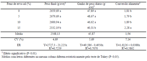 Desempenho e características de carcaça de aves caipiras alimentadas com feno de erva-sal (atriplex nummularia lindl.) - Image 4