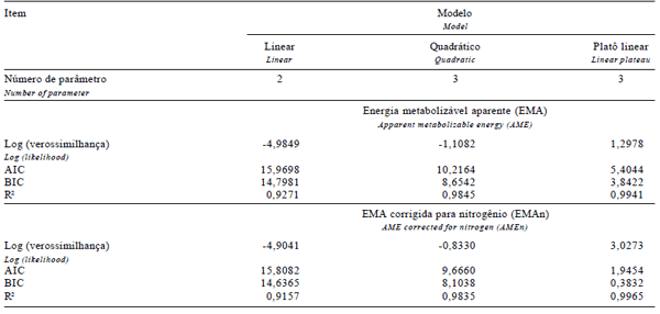 Determinação do período de coleta total de excretas para estimativa dos valores de energia metabolizável em frangos de corte - Image 4