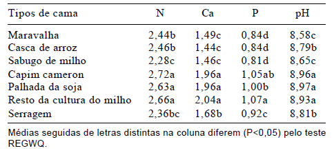 Avaliação de materiais alternativos em substituição à maravalha como cama de aviário - Image 6