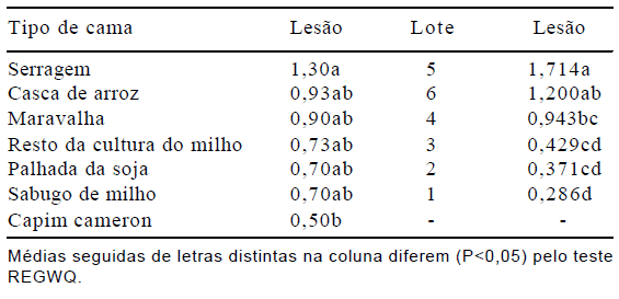 Avaliação de materiais alternativos em substituição à maravalha como cama de aviário - Image 3