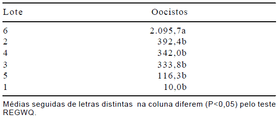 Avaliação de materiais alternativos em substituição à maravalha como cama de aviário - Image 2