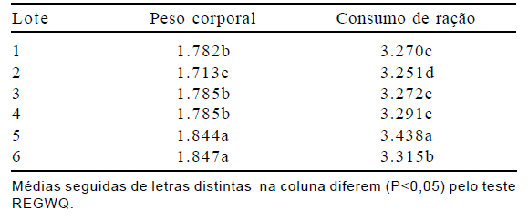 Avaliação de materiais alternativos em substituição à maravalha como cama de aviário - Image 1