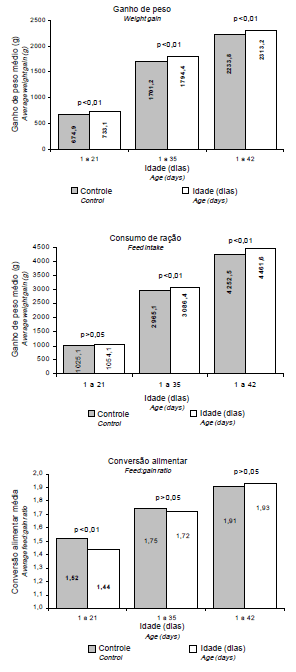 Influência dos Níveis de Umidade na Colheita e nas Temperaturas de Secagem de Grãos de Trigo sobre Desempenho, Rendimento e Composição de Carcaça de Frangos de Corte - Image 5