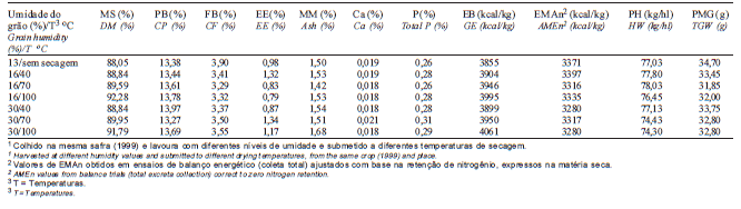 Influência dos Níveis de Umidade na Colheita e nas Temperaturas de Secagem de Grãos de Trigo sobre Desempenho, Rendimento e Composição de Carcaça de Frangos de Corte - Image 3