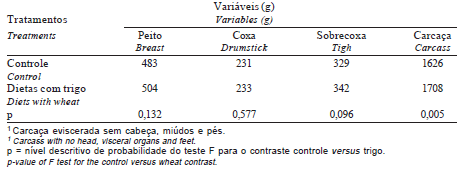 Influência dos Níveis de Umidade na Colheita e nas Temperaturas de Secagem de Grãos de Trigo sobre Desempenho, Rendimento e Composição de Carcaça de Frangos de Corte - Image 9