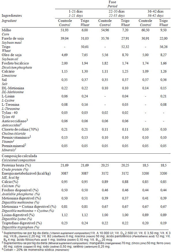 Influência dos Níveis de Umidade na Colheita e nas Temperaturas de Secagem de Grãos de Trigo sobre Desempenho, Rendimento e Composição de Carcaça de Frangos de Corte - Image 1