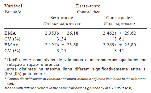 Uso da metodologia de coleta total de excretas na determinação da energia metabolizável em rações para frangos de corte ajustadas ou não quanto aos níveis de vitaminas e minerais - Image 3