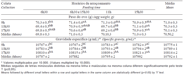 Produção e qualidade de ovos em reprodutoras de frangos de corte com horário de arraçoamento diferenciado - Image 6