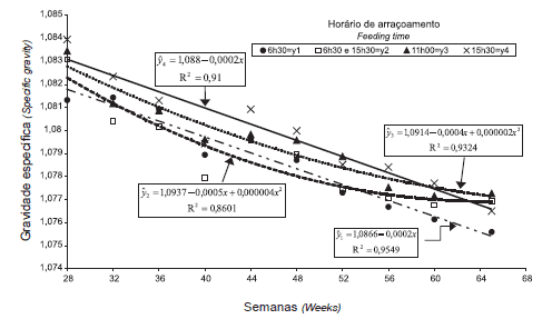Produção e qualidade de ovos em reprodutoras de frangos de corte com horário de arraçoamento diferenciado - Image 5