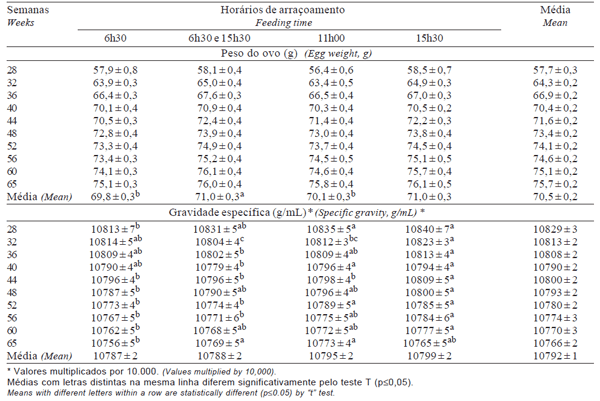 Produção e qualidade de ovos em reprodutoras de frangos de corte com horário de arraçoamento diferenciado - Image 7