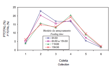 Produção e qualidade de ovos em reprodutoras de frangos de corte com horário de arraçoamento diferenciado - Image 3