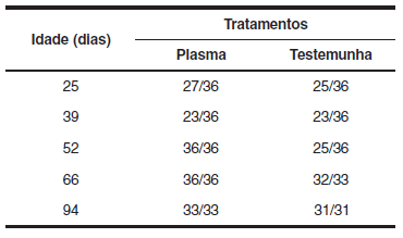 Uso do plasma sangüíneo produzido em sistema de spray dry (PLASMA) na prevenção da circovirose suína - Image 9