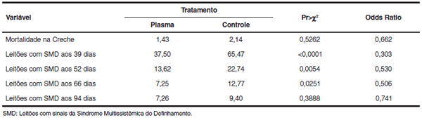 Uso do plasma sangüíneo produzido em sistema de spray dry (PLASMA) na prevenção da circovirose suína - Image 8