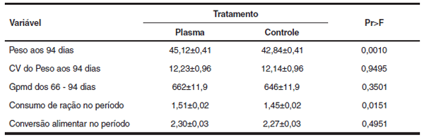 Uso do plasma sangüíneo produzido em sistema de spray dry (PLASMA) na prevenção da circovirose suína - Image 6