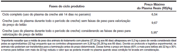 Uso do plasma sangüíneo produzido em sistema de spray dry (PLASMA) na prevenção da circovirose suína - Image 12