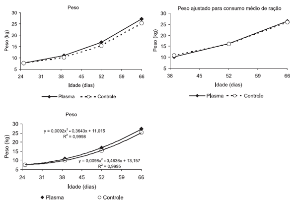 Uso do plasma sangüíneo produzido em sistema de spray dry (PLASMA) na prevenção da circovirose suína - Image 3