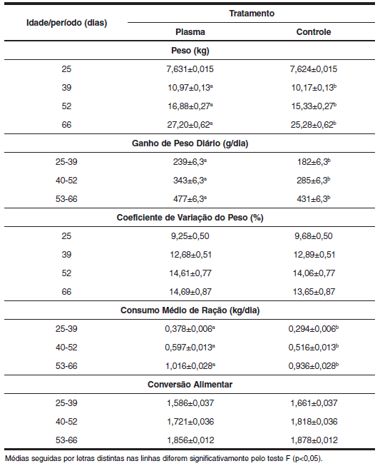 Uso do plasma sangüíneo produzido em sistema de spray dry (PLASMA) na prevenção da circovirose suína - Image 1