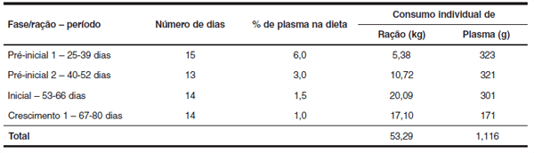 Uso do plasma sangüíneo produzido em sistema de spray dry (PLASMA) na prevenção da circovirose suína - Image 7