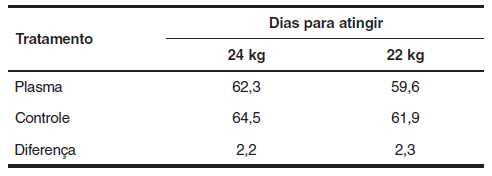 Uso do plasma sangüíneo produzido em sistema de spray dry (PLASMA) na prevenção da circovirose suína - Image 4