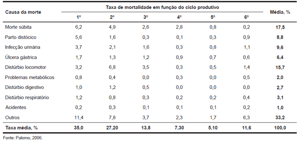 Mortes de matrizes em granjas de suínos. - Image 4