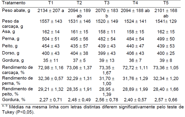 Avaliação de processamentos de soja para frangos de corte - Image 2